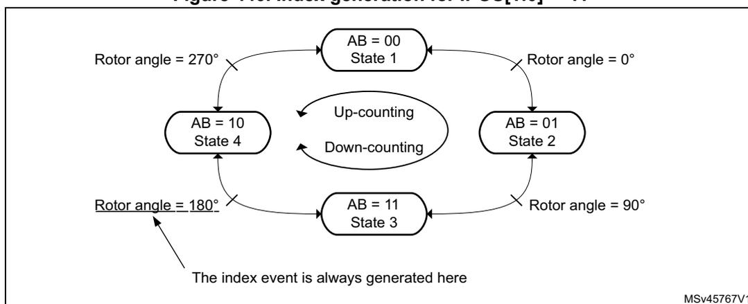 Figure 440: State transition diagram for index generation. It shows four states: State 1 (AB = 00), State 2 (AB = 01), State 3 (AB = 11), and State 4 (AB = 10). Transitions are labeled with rotor angles: 0°, 90°, 180°, and 270°. Up-counting and down-counting directions are indicated. An arrow points to the transition from State 3 to State 4, labeled 'The index event is always generated here'.