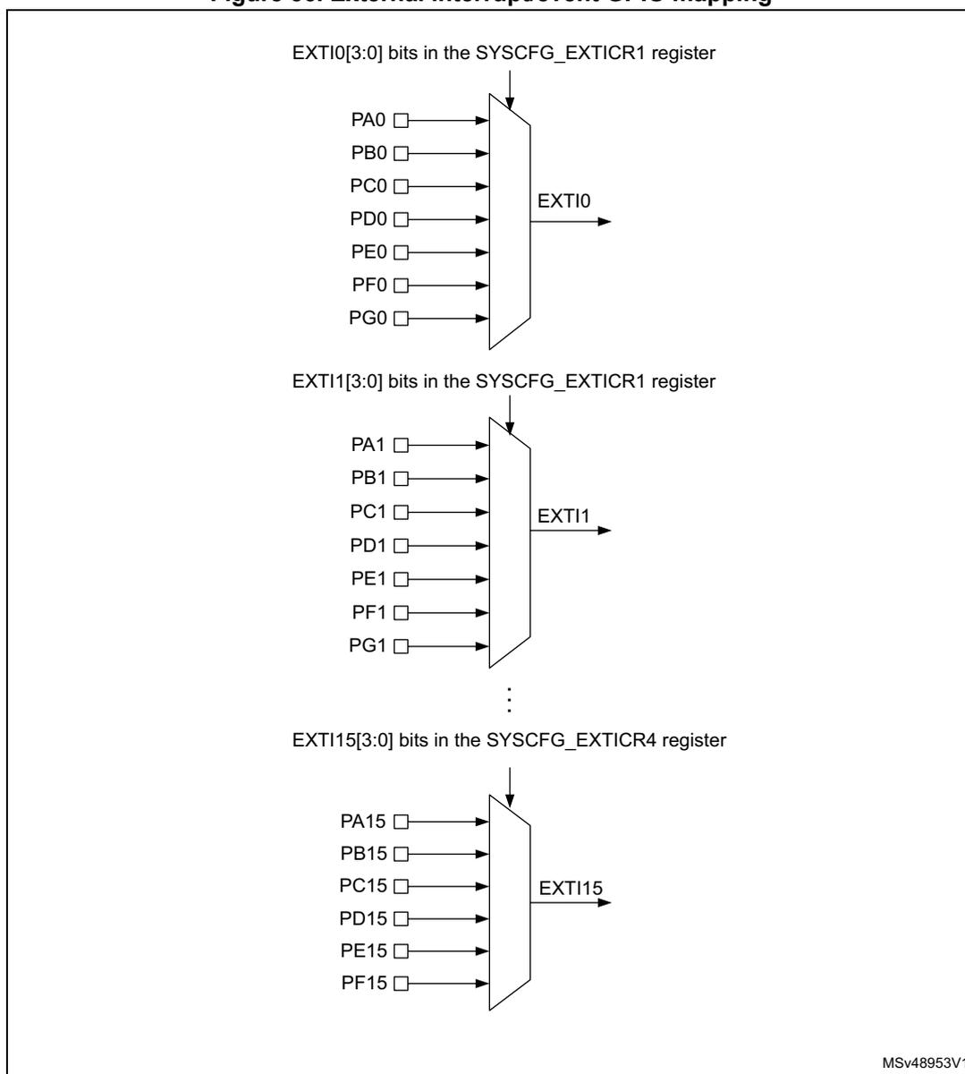 Diagram showing the mapping of GPIO pins to EXTI lines. It illustrates how pins PA0 through PG0 are connected to EXTI0, PA1 through PG1 to EXTI1, and so on, up to PA15 through PF15 connected to EXTI15. Each connection is controlled by bits in the SYSCFG_EXTICR registers.