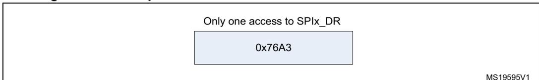 Diagram showing a single access to the SPIx_DR register containing the value 0x76A3. This single 16-bit write is sufficient for a 16-bit data frame extended to 32-bit. MS19595V1