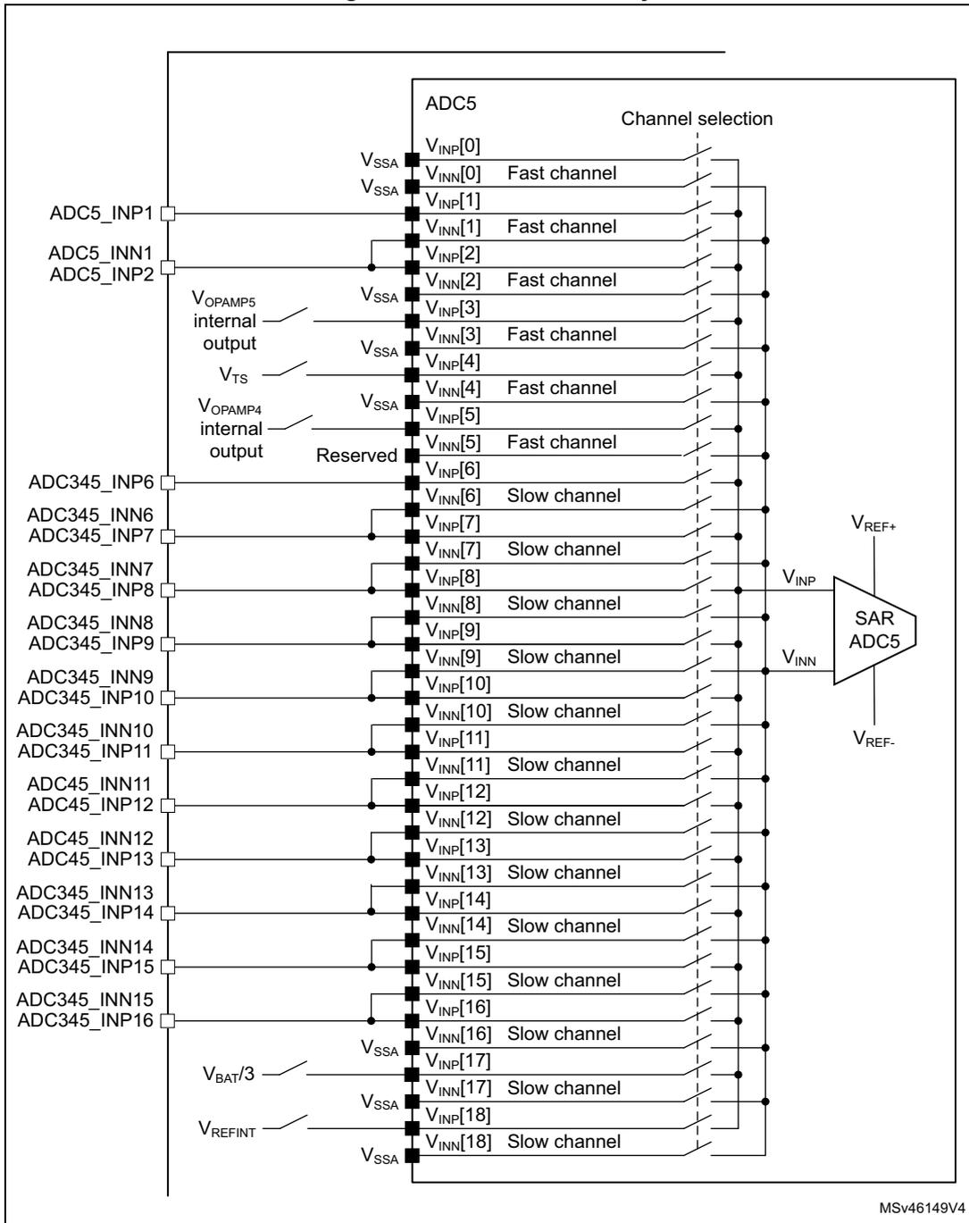 Schematic diagram of ADC5 connectivity showing internal and external connections to a SAR ADC5 block. The diagram includes 19 channels (0-18), with channels 0-5 labeled as 'Fast channel' and channels 6-18 as 'Slow channel'. External connections include ADC5_INP1, ADC5_INN1, ADC5_INP2, ADC345_INP6, ADC345_INN6, ADC345_INP7, ADC345_INN7, ADC345_INP8, ADC345_INN8, ADC345_INP9, ADC345_INN9, ADC345_INP10, ADC345_INN10, ADC345_INP11, ADC45_INN11, ADC45_INP12, ADC45_INN12, ADC45_INP13, ADC345_INN13, ADC345_INP14, ADC345_INN14, ADC345_INP15, ADC345_INN15, and ADC345_INP16. Internal connections include VSSA, VOPAMP5 internal output, VTS, VOPAMP4 internal output, Reserved, VBAT/3, and VREFINT. The SAR ADC5 block has inputs V_INP and V_INN, and reference inputs V_REF+ and V_REF-.