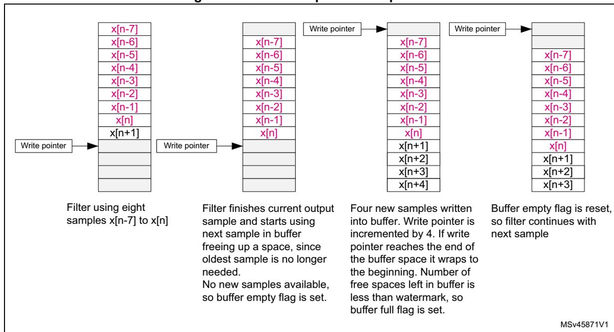 Figure 44: Circular input buffer operation. The diagram shows four stages of an 8-tap FIR filter's input buffer. Stage 1: Buffer contains samples x[n-7] to x[n+1]; write pointer points to the end. Stage 2: Buffer contains x[n-7] to x[n]; write pointer points to the end; caption notes the filter finishes output and the empty flag is set. Stage 3: Four new samples are written (x[n+1] to x[n+4]); write pointer wraps to the beginning; caption notes the full flag is set. Stage 4: Buffer contains x[n-7] to x[n+3]; write pointer points to the end; caption notes the empty flag is reset.