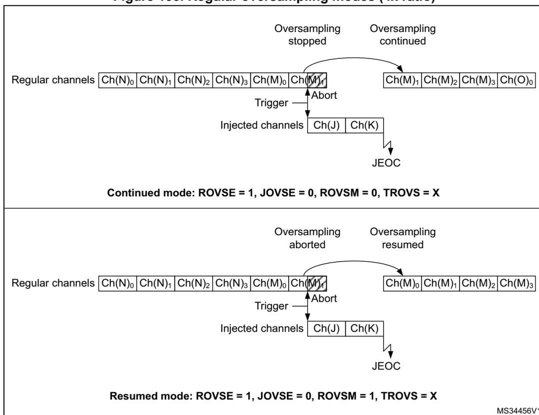Figure 133: Regular oversampling modes (4x ratio). The diagram is split into two horizontal sections. The top section, 'Continued mode', shows a sequence of regular channels: Ch(N)0, Ch(N)1, Ch(N)2, Ch(N)3, Ch(M)0, Ch(M)1. An arrow labeled 'Oversampling stopped' points to Ch(M)1. Below this, an 'Abort' signal from injected channels Ch(J), Ch(K) is shown. After the abort, 'Oversampling continued' for the regular channels, showing Ch(M)1, Ch(M)2, Ch(M)3, Ch(O)0. The bottom section, 'Resumed mode', shows the same regular channel sequence. An arrow labeled 'Oversampling aborted' points to Ch(M)1. After an 'Abort' from injected channels, 'Oversampling resumed' for the regular channels, showing Ch(M)0, Ch(M)1, Ch(M)2, Ch(M)3. Both sections indicate 'Continued mode: ROVSE = 1, JOVSE = 0, ROVSM = 0, TROVS = X' and 'Resumed mode: ROVSE = 1, JOVSE = 0, ROVSM = 1, TROVS = X' respectively. A 'JEOC' (Injected End of Conversion) signal is shown at the end of the injected channels in both cases. MS34456V1 is noted in the bottom right.