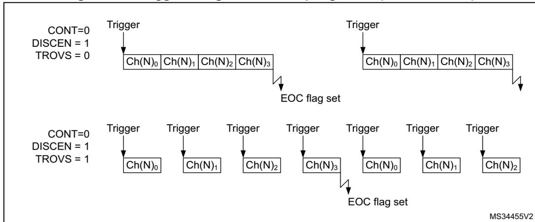 Figure 132: Triggered regular oversampling mode (TROVS bit = 1). The diagram shows two scenarios for regular oversampling. The top scenario shows a sequence of four channels (Ch(N)0, Ch(N)1, Ch(N)2, Ch(N)3) being converted continuously (CONT=0, DISCEN=1, TROVS=0) until an EOC flag is set. The bottom scenario shows the same sequence of four channels being converted continuously (CONT=0, DISCEN=1, TROVS=1) until an EOC flag is set. In the bottom scenario, the sequence is triggered by a 'Trigger' signal, and the conversion of each channel is shown as a separate box. The sequence repeats: Ch(N)0, Ch(N)1, Ch(N)2, Ch(N)3, Ch(N)0, Ch(N)1, Ch(N)2. The EOC flag is set after the last channel (Ch(N)2) is converted.