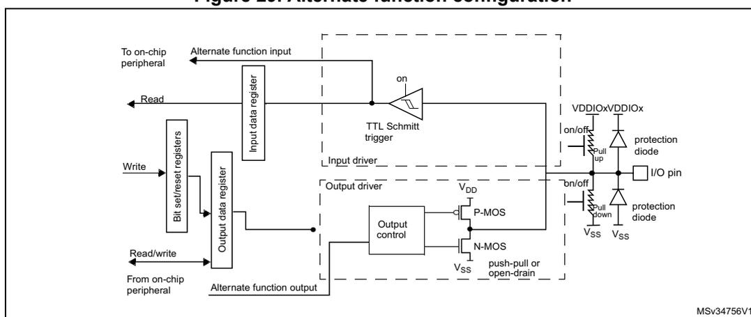 Figure 29: Alternate function configuration diagram showing the internal circuitry of a GPIO pin in alternate function mode. It includes a block diagram of the input and output data registers, a TTL Schmitt trigger, an output driver with P-MOS and N-MOS transistors, and the external I/O pin with pull-up and pull-down resistors and protection diodes. The output driver is driven by 'Alternate function output' from an on-chip peripheral.