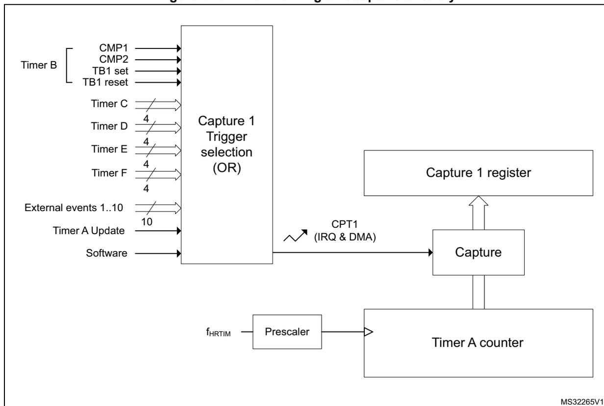 Figure 218. Timer A timing unit capture circuitry diagram