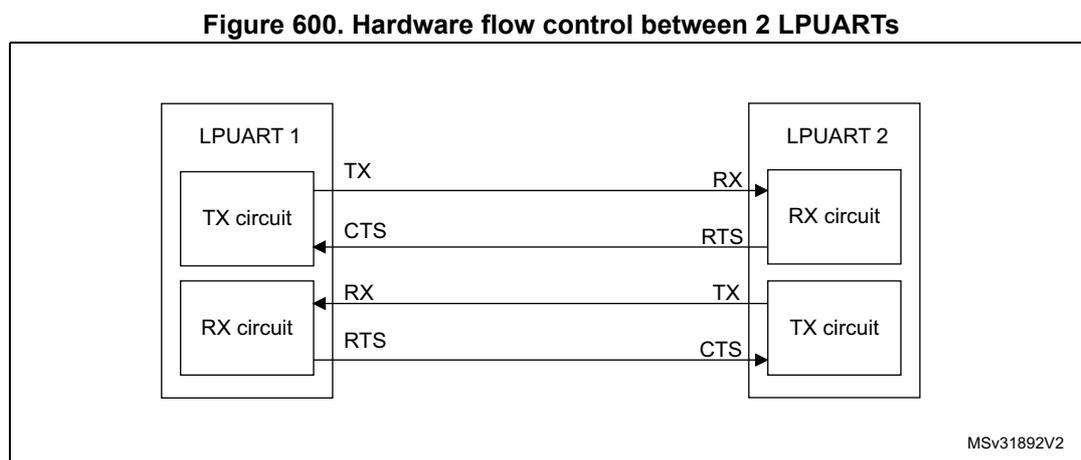 Diagram showing hardware flow control between two LPUARTs. LPUART 1 has a TX circuit and an RX circuit. LPUART 2 also has a TX circuit and an RX circuit. Connections: TX of LPUART 1 to RX of LPUART 2; RX of LPUART 1 to TX of LPUART 2; CTS of LPUART 1 to RTS of LPUART 2; RTS of LPUART 1 to CTS of LPUART 2.