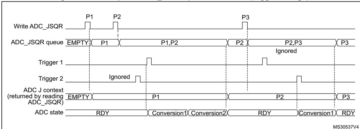 Timing diagram for Figure 100 showing ADC_JSQR queue behavior during a trigger change. It tracks Write ADC_JSQR signals for sequences P1, P2, and P3, the resulting ADC_JSQR queue entries, Trigger 1 and Trigger 2 pulses, the ADC J context returned by reading ADC_JSQR, and the overall ADC state (RDY, Conversions, RDY).