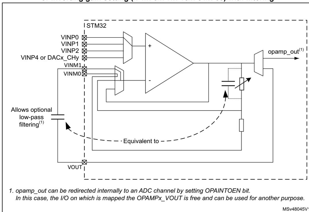 Figure 176: PGA mode, non-inverting gain setting (x2/x4/x8/x16/x32/x64) or inverting gain setting (x-1/x-3/x-7/x-15/x-31/x-63) with filtering. The diagram shows an STM32 microcontroller connected to an operational amplifier (OPAMP) in a PGA mode. The non-inverting input (VINP) is connected to multiple sources: VINP0, VINP1, VINP2, VINP4 or DACx_CHy, and VINM1. The inverting input (VINM) is connected to VINM0 and VINM1. The output (VOUT) is connected to opamp_out(1). A feedback loop is shown with a variable resistor and a capacitor, labeled 'Allows optional low-pass filtering(1)'. A dashed line indicates the equivalent circuit for the inverting gain setting. The text 'Equivalent to' is present.