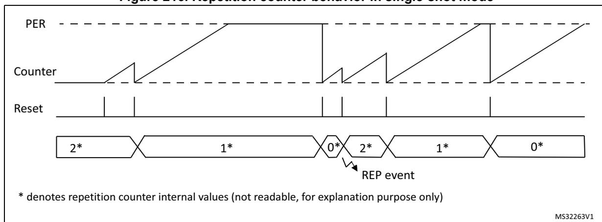 Timing diagram for single-shot mode showing PER, Counter, Reset, and HRTIM_REPxR values.