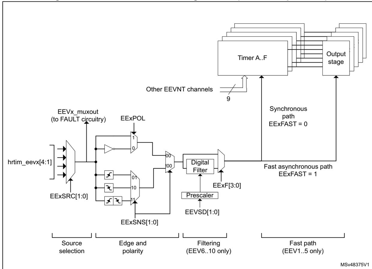 Figure 243. External event conditioning overview (1 channel represented). The diagram shows the signal flow for a single external event channel (EEVx). It starts with 'hrtim_eevx[4:1]' inputs being multiplexed by 'EExSRC[1:0]'. The output goes to 'EEVx_muxout (to FAULT circuitry)' and also through 'Edge and polarity' logic (inverters and AND gates) controlled by 'EExPOL' and 'EExSNS[1:0]'. The signal then passes through a 'Digital Filter' (labeled 'Filtering (EEV6..10 only)') controlled by 'EExF[3:0]' and 'Prescaler' (labeled 'Prescaler (EEV6..10 only)') controlled by 'EExSD[1:0]'. The filtered signal enters a 'Fast asynchronous path' (labeled 'Fast path (EEV1..5 only)') controlled by 'EExFAST'. This path leads to 'Timer A..F' and 'Output stage'. A 'Synchronous path' (labeled 'Synchronous path EExFAST = 0') also connects the 'Timer A..F' to the 'Output stage'. 'Other EEVNT channels' (labeled '9') are also connected to 'Timer A..F'. The diagram is divided into four sections: 'Source selection', 'Edge and polarity', 'Filtering (EEV6..10 only)', and 'Fast path (EEV1..5 only)'. A reference 'MSv48375V1' is in the bottom right.