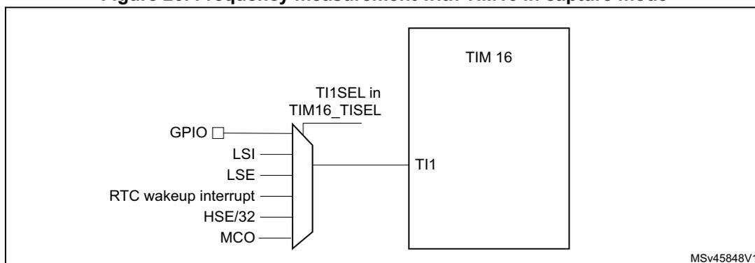 Diagram of frequency measurement with TIM16 in capture mode