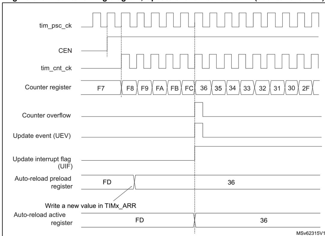 Figure 315. Counter timing diagram, Update event with ARPE = 1 (counter overflow). The diagram shows the relationship between the prescaler clock (tim_psc_ck), counter enable (CEN), counter clock (tim_cnt_ck), counter register values, counter overflow, update event (UEV), update interrupt flag (UIF), auto-reload preload register, and auto-reload active register. The counter register values are shown in hexadecimal: F7, F8, F9, FA, FB, FC, 36, 35, 34, 33, 32, 31, 30, 2F. The auto-reload preload register is shown with values FD and 36. The auto-reload active register is shown with values FD and 36. A note indicates 'Write a new value in TIMx_ARR'.