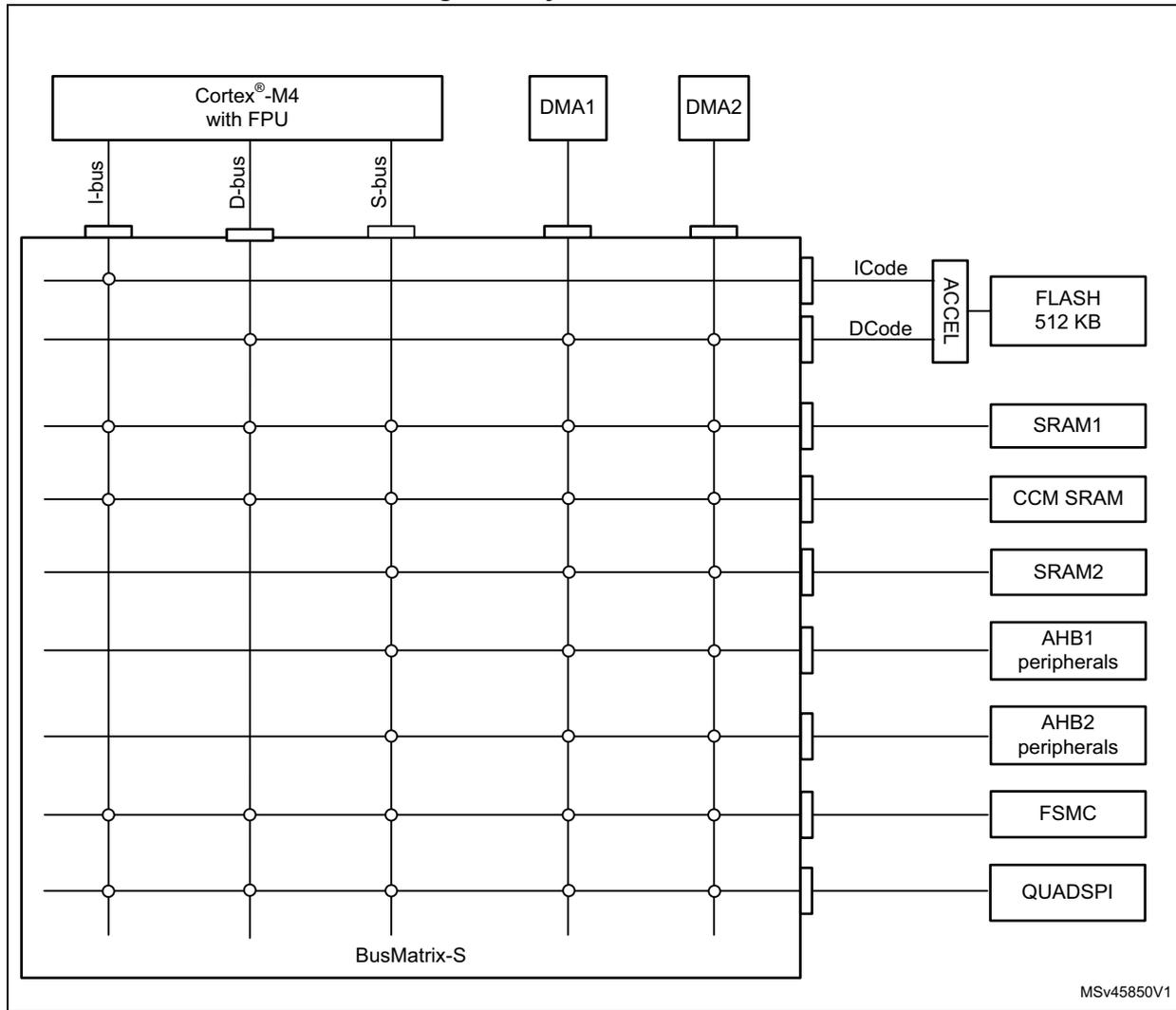 System architecture diagram showing the connection of Cortex-M4 with FPU, DMA1, DMA2, and various memory and peripheral components through a BusMatrix-S. The diagram shows a grid of connections between the I-bus, D-bus, and S-bus from the Cortex-M4 and DMA units, and various targets on the right including FLASH 512 KB, SRAM1, CCM SRAM, SRAM2, AHB1 peripherals, AHB2 peripherals, FSMC, and QUADSPI. An ACCEL block is shown between ICode and DCode lines and the FLASH memory. MSv45850V1 is noted in the bottom right corner of the diagram area.