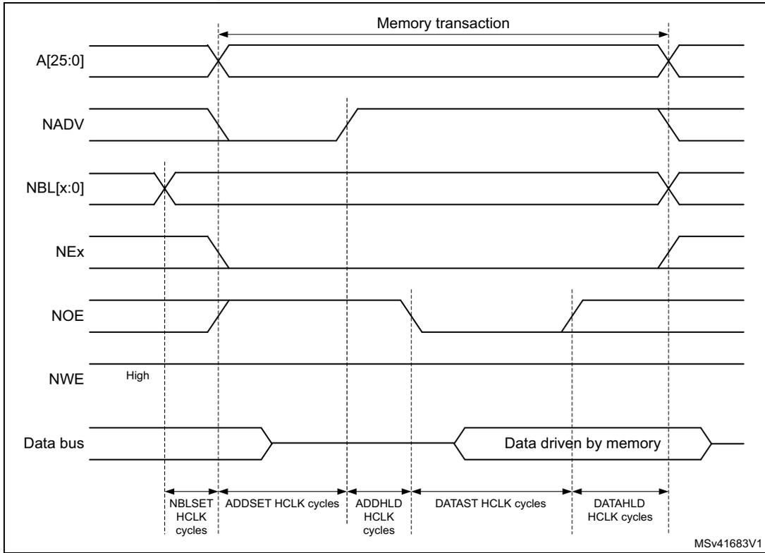 Timing diagram for Mode D read access waveforms showing signals A[25:0], NADV, NBL[x:0], NEx, NOE, NWE, and Data bus over time, divided into HCLK cycles.