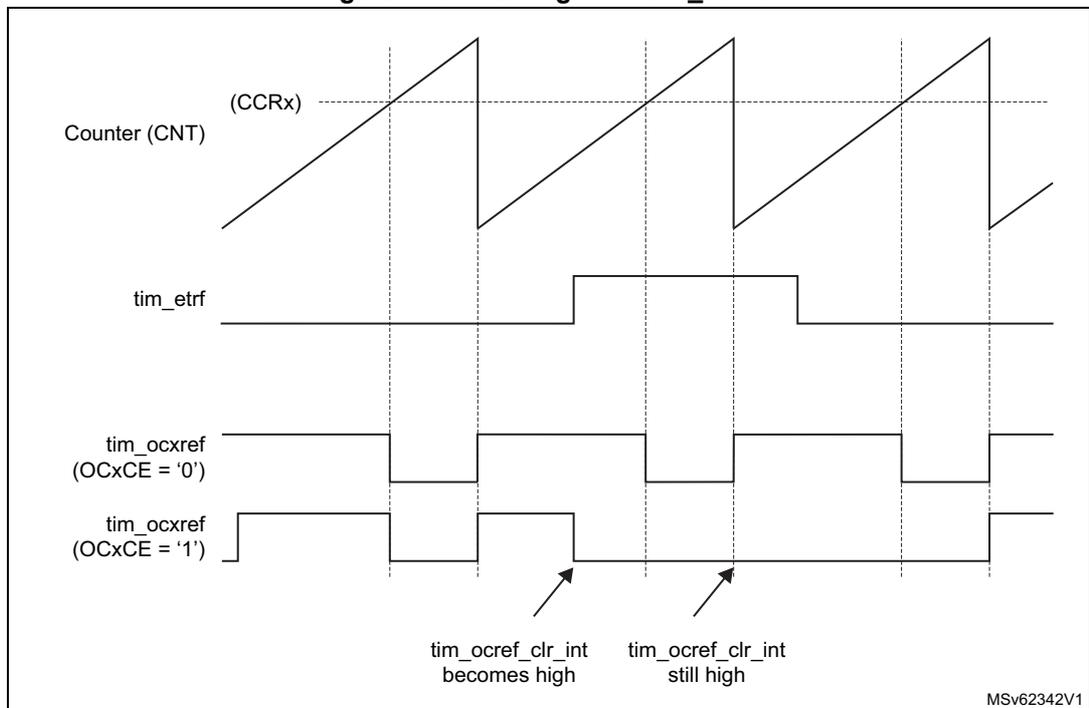 Figure 426: Timing diagram showing the behavior of the tim_ocref signal. The top waveform is the Counter (CNT) output, which is a sawtooth wave. The second waveform is the tim_etrf input, which is a pulse. The third waveform is the tim_ocref signal when OCxCE = '0'. The fourth waveform is the tim_ocref signal when OCxCE = '1'. Arrows indicate that when tim_etrf goes high, the tim_ocref signal becomes high if OCxCE = '0', and remains high if OCxCE = '1'. The diagram is labeled MSv62342V1.