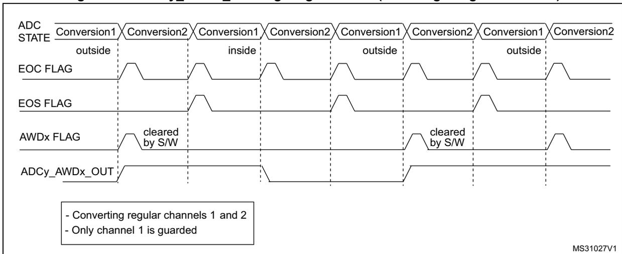 Timing diagram for Figure 128 showing ADC STATE, EOC FLAG, EOS FLAG, AWDx FLAG, and ADCy_AWDx_OUT signals for regular channels 1 and 2, where only channel 1 is guarded and the AWDx flag is cleared by software.