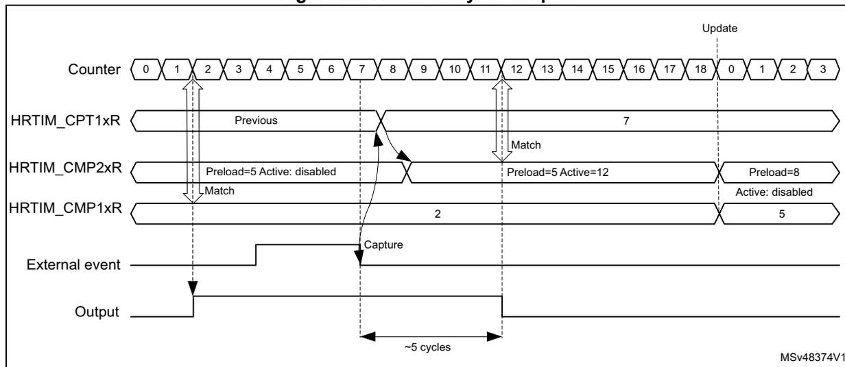 Timing diagram for Figure 220. Auto-delayed compare. The diagram shows five horizontal timelines: Counter, HRTIM_CPT1xR, HRTIM_CMP2xR, HRTIM_CMP1xR, External event, and Output. The Counter timeline shows values 0 through 18, then 0 through 3. HRTIM_CPT1xR shows 'Previous' and '7'. HRTIM_CMP2xR shows 'Preload=5 Active: disabled', 'Preload=5 Active=12', and 'Preload=8 Active: disabled'. HRTIM_CMP1xR shows '2' and '5'. External event shows a falling edge. Output shows a pulse set at Counter=2 and reset at Counter=12 (5 cycles after the falling edge). An 'Update' event occurs at Counter=18. A 'Capture' event is indicated at the falling edge of the External event. A '~5 cycles' delay is shown between the falling edge and the output reset.