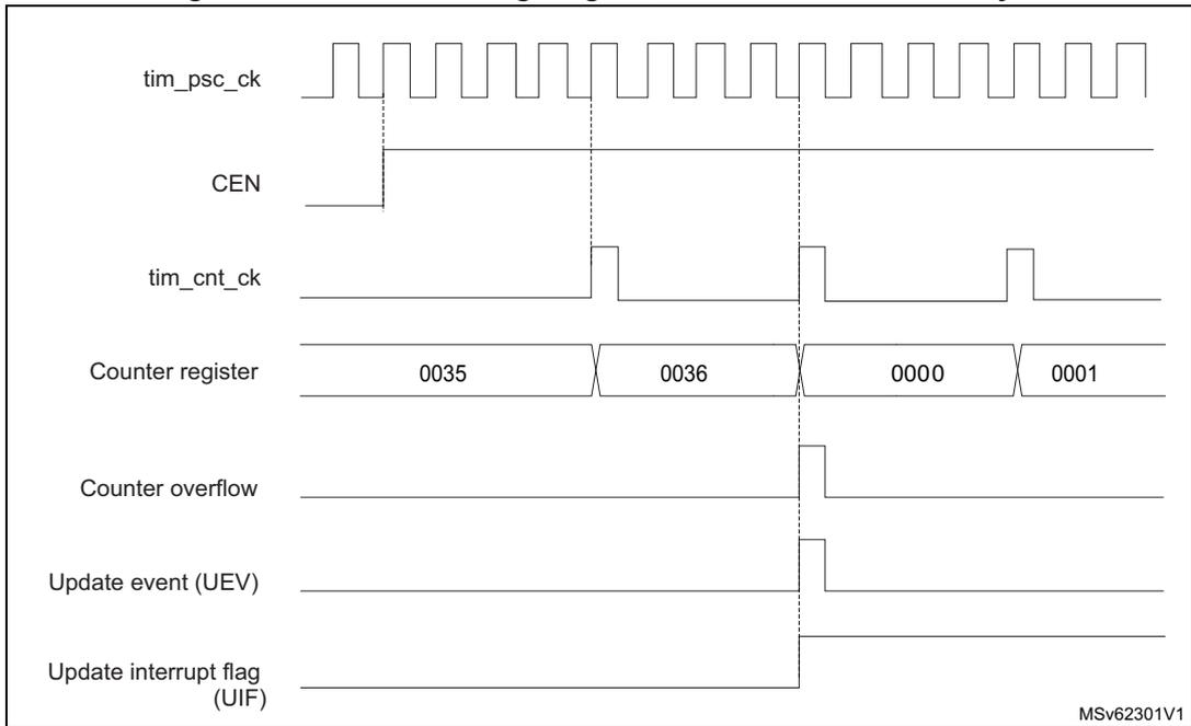 Timing diagram for internal clock divided by 4. It shows the relationship between tim_psc_ck, CEN, tim_cnt_ck, Counter register, Counter overflow, Update event (UEV), and Update interrupt flag (UIF).