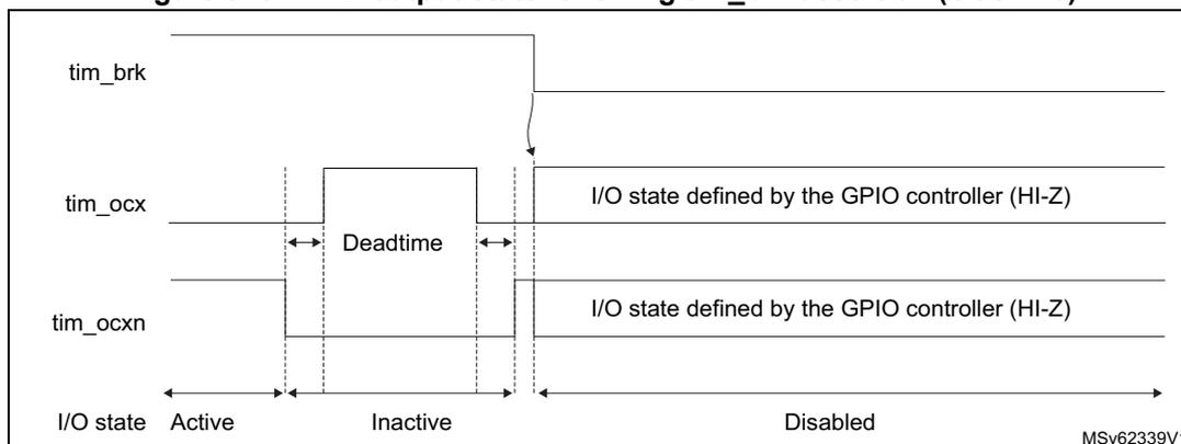 Timing diagram showing the PWM output state following a break assertion. The diagram illustrates the relationship between the break input (tim_brk), the active output (tim_ocx), and the inactive output (tim_ocxn) across three phases: Active, Inactive, and Disabled. During the Active phase, both outputs are active. Upon assertion of tim_brk, a deadtime interval occurs. Following the deadtime, in the Disabled phase, both outputs enter a high-impedance (HI-Z) state defined by the GPIO controller.