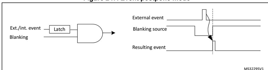 Figure 247. Event postpone mode diagram. It shows three waveforms: 'External event' (a pulse that occurs while the 'Blanking source' is high), 'Blanking source' (a signal that goes high and then low), and 'Resulting event' (which is generated after the blanking period ends). A logic diagram on the left shows an AND gate with inputs 'Ext./int. event' (coming from a 'Latch' block) and 'Blanking' (active-low). The output of the AND gate is connected to the 'Resulting event' waveform.
