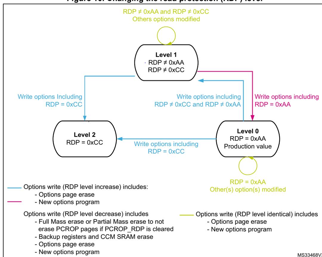 Diagram illustrating the transitions between read protection levels (Level 0, Level 1, Level 2) and the required option write operations.