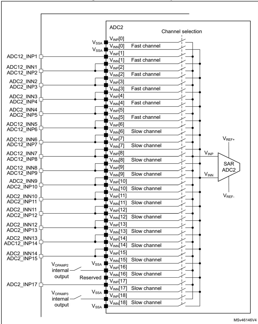 Schematic diagram of ADC2 connectivity showing 19 channels (0-18) connected to a SAR ADC2 block. Channels are labeled as fast or slow. Connections include external pins (ADC12_INP1-17, ADC2_INN1-15), internal outputs (VOPAMP2, VOPAMP3), and power pins (VSSA, VREF+, VREF-).