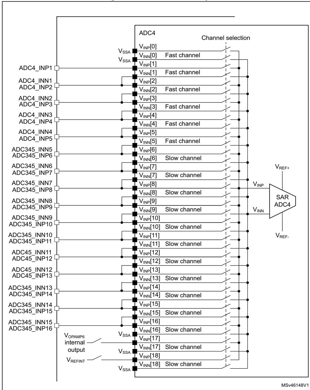 Schematic diagram of ADC4 connectivity showing 19 channels (0-18) connected to a SAR ADC4 block. Channels are labeled as fast or slow. External pins are labeled ADC4_INP1 through ADC345_INP16. Internal connections include VSSA, VOPAMP6, and VREFINT.