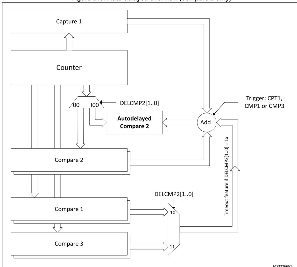 Block diagram of the HRTIM auto-delayed compare mechanism for Compare 2. The diagram shows a Counter connected to Capture 1, Compare 2, Compare 1, and Compare 3. Capture 1 triggers an 'Add' block. The 'Add' block also receives input from Compare 2 and a 'Timeout feature if DELCMP2[1..0] = 1x' signal. The output of the 'Add' block is fed into 'Autodelayed Compare 2'. The output of 'Autodelayed Compare 2' is fed into a multiplexer (MUX) controlled by DELCMP2[1..0] bits. The MUX has two inputs: 00 and !00. The output of the MUX is fed into Compare 2. The diagram also shows the flow of data from the Counter to the Compare blocks and from the Compare blocks to the MUX.
