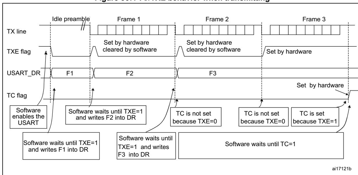 Timing diagram showing TC/TXE behavior when transmitting. The diagram illustrates the relationship between the TX line, TXE flag, USART_DR register, and TC flag during the transmission of three frames (Frame 1, Frame 2, and Frame 3) following an idle preamble. The TXE flag is set by hardware when the data register is empty and cleared by software. The TC flag is set by hardware when the last character has been transmitted from the data register. The diagram shows that the TC flag is not set if TXE is still set (i.e., if there are more characters to transmit).