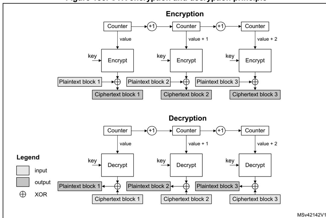 Diagram illustrating the CTR encryption and decryption principle. The diagram is divided into two horizontal sections: 'Encryption' and 'Decryption'. In the 'Encryption' section, a sequence of three 'Counter' blocks is shown. The first Counter block outputs 'value', the second 'value + 1', and the third 'value + 2'. Each Counter output is fed into an 'Encrypt' block along with a 'key'. The output of each 'Encrypt' block is XORed (indicated by a circle with a cross) with a corresponding 'Plaintext block' (1, 2, or 3) to produce a 'Ciphertext block' (1, 2, or 3). In the 'Decryption' section, the same sequence of 'Counter' blocks and 'key' inputs is used, but the 'Encrypt' blocks are replaced with 'Decrypt' blocks. The output of each 'Decrypt' block is XORed with a corresponding 'Ciphertext block' (1, 2, or 3) to produce the original 'Plaintext block' (1, 2, or 3). A 'Legend' on the left indicates that light gray boxes represent 'input', dark gray boxes represent 'output', and the circle with a cross represents 'XOR'. The diagram is labeled 'MSv42142V1' in the bottom right corner.