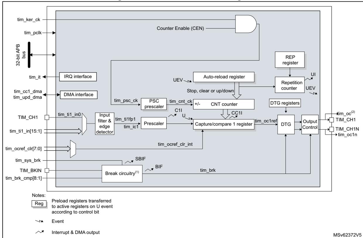 Block diagram of TIM16/TIM17 showing internal components like Counter Enable (CEN), Auto-reload register, CNT counter, Capture/compare 1 register, and Output Control. It also shows external connections for pins like tim_ker_ck, tim_pclk, tim_it, tim_cc1_dma, tim_upd_dma, TIM_CH1, tim_ti1_in[15:1], tim_ocref_clr[7:0], tim_sys_brk, TIM_BKIN, and tim_brk_cmp[8:1].