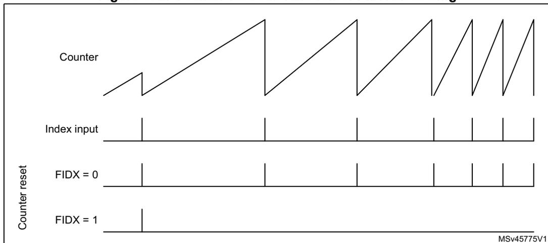 Timing diagram for Figure 372 showing counter reset as a function of FIDX bit setting. The diagram illustrates the relationship between the Counter, Index input, and Counter reset signals (FIDX = 0 and FIDX = 1). The Counter shows sawtooth waveforms. The Index input is a series of pulses. The Counter reset signals show how the counter is reset based on the index input and the FIDX bit setting. MSv45775V1