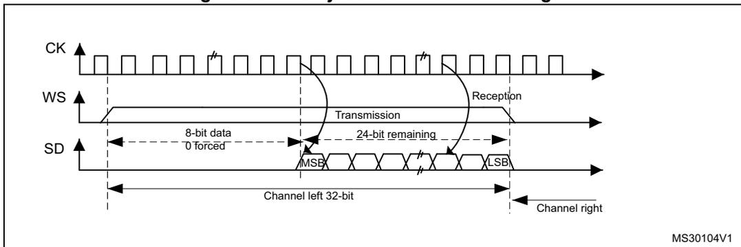Timing diagram for LSB justified 24-bit frame length. It shows three waveforms: CK (clock), WS (word select), and SD (serial data). The CK signal is a periodic square wave. The WS signal is a step function that goes high for the duration of the transmission and reception. The SD signal shows an 8-bit data packet (0 forced) followed by a 24-bit data packet (MSB to LSB), making a total 32-bit 'Channel left'. The 'Channel right' data begins after the 32-bit left channel. The diagram is labeled with 'Transmission' and 'Reception' phases, and 'MSB' and 'LSB' markers. The reference code MS30104V1 is in the bottom right.