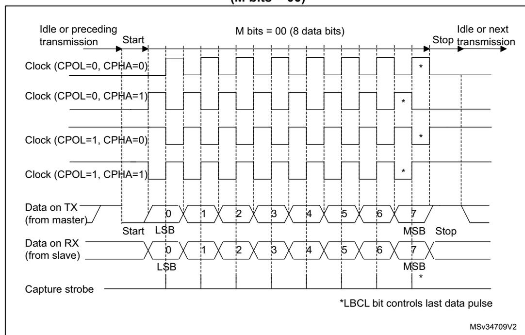 Figure 577: USART data clock timing diagram in synchronous master mode (M bits = 00). The diagram shows four clock waveforms: Clock (CPOL=0, CPHA=0), Clock (CPOL=0, CPHA=1), Clock (CPOL=1, CPHA=0), and Clock (CPOL=1, CPHA=1). Below the clocks, the Data on TX (from master) and Data on RX (from slave) are shown for 8 data bits (M bits = 00). The data is transmitted from bit 0 (LSB) to bit 7 (MSB). The Capture strobe is shown below the RX data. The diagram is divided into Idle or preceding transmission, Start, M bits = 00 (8 data bits), and Idle or next Stop transmission. A note at the bottom right indicates that *LBCL bit controls last data pulse.