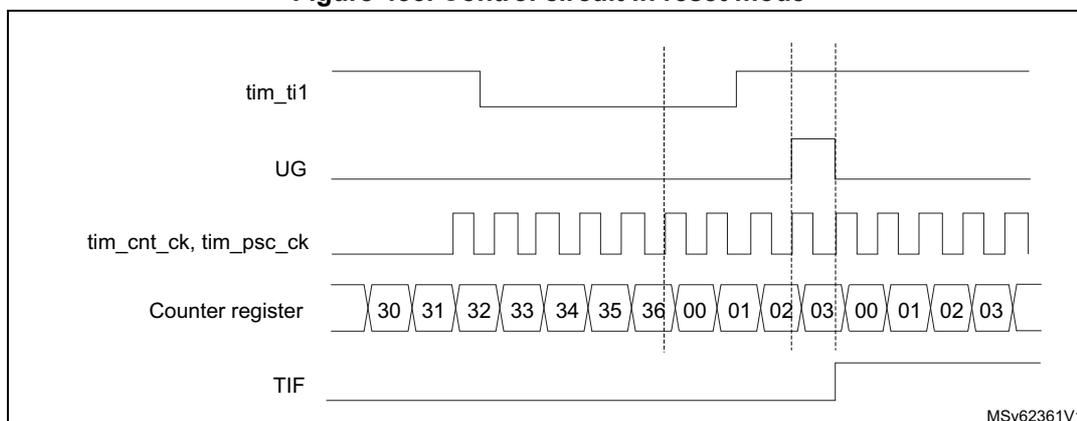 Timing diagram for Figure 455. Control circuit in reset mode. The diagram shows five signals over time: tim_ti1 (input), UG (update generation), tim_cnt_ck, tim_psc_ck (clocks), Counter register (values 30 to 36, then 00 to 03), and TIF (interrupt flag). The counter resets from 36 to 00 upon a rising edge of tim_ti1, with a delay indicated by vertical dashed lines. The TIF flag is set during this reset delay. MSV62361V1 is noted in the bottom right.