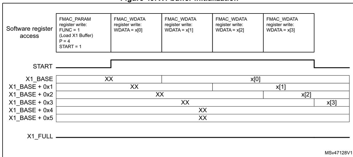 Timing diagram showing software register access and X1 buffer state during initialization. It includes a table of register writes and a memory layout diagram showing samples x[0] through x[3] being loaded into the buffer.