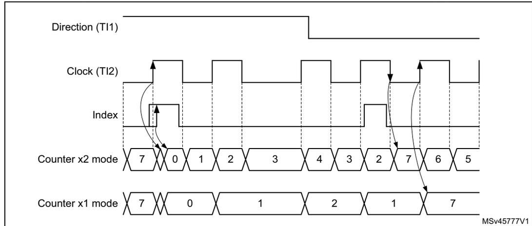 Timing diagram for Figure 449 showing index behavior in clock + direction mode with IPOS[0] = 1. The diagram includes four waveforms: Direction (TI1), Clock (TI2), Index, and Counter values. The Counter is shown in two modes: Counter x2 mode (counting 7, 0, 1, 2, 3, 4, 3, 2, 7, 6, 5) and Counter x1 mode (counting 7, 0, 1, 2, 1, 7). Arrows indicate that the index pulse is detected on the rising edge of the clock when the direction is high.