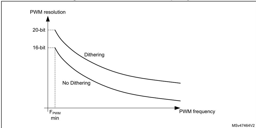 Graph showing PWM resolution vs frequency for 'Dithering' and 'No Dithering' modes. The y-axis is PWM resolution (20-bit, 16-bit) and the x-axis is PWM frequency (starting at F_PWM min).
