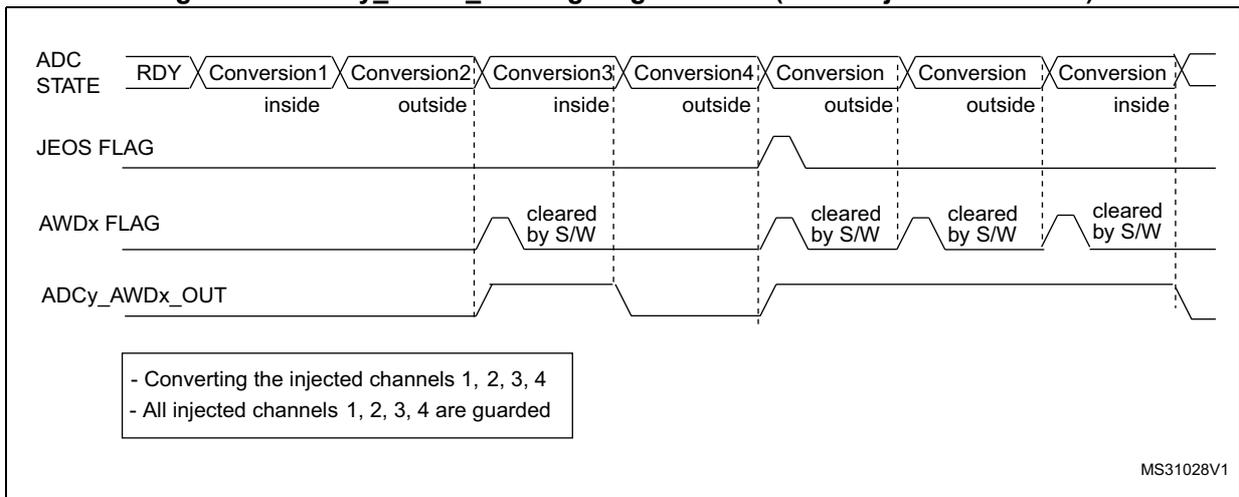 Timing diagram for Figure 129 showing ADC STATE, JEOS FLAG, AWDx FLAG, and ADCy_AWDx_OUT signals for injected channels 1, 2, 3, and 4, where all are guarded and the AWDx flag is cleared by software.