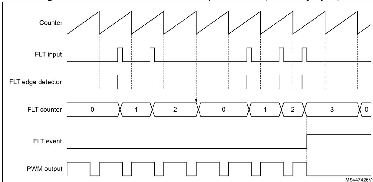 Timing diagram illustrating the fault counter cumulative mode. The diagram shows five waveforms over time: Counter (sawtooth), FLT input (pulses), FLT edge detector (narrow pulses), FLT counter (values 0, 1, 2, 0, 1, 2, 3, 0), FLT event (high pulse), and PWM output (square wave). The FLT counter increments on each rising edge of the FLT input and resets to 0 on each Counter roll-over. The FLT event is generated when the FLT counter reaches the threshold value of 2. The PWM output is affected by the FLT event.