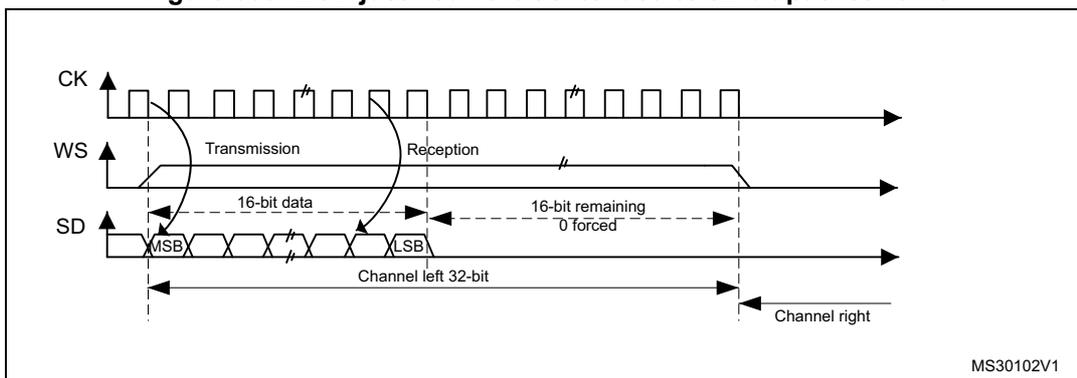 Timing diagram for MSB justified 16-bit extended to 32-bit packet frame. It shows three waveforms: CK (clock), WS (word select), and SD (serial data). The CK signal is a periodic square wave. The WS signal is a step function that goes high for the duration of the transmission and reception. The SD signal shows a 16-bit data packet (MSB to LSB) followed by 16 bits of '0 forced' data, making a total 32-bit 'Channel left'. The 'Channel right' data begins after the 32-bit left channel. The diagram is labeled with 'Transmission' and 'Reception' phases, and 'MSB' and 'LSB' markers. The reference code MS30102V1 is in the bottom right.