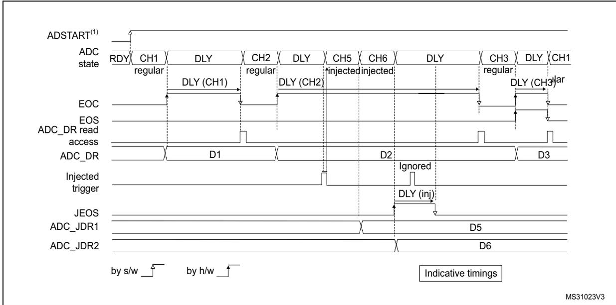 Timing diagram for Figure 123 showing regular continuous conversions interrupted by injected conversions with AUTODLY = 1. The diagram illustrates the sequence of channels (CH1, CH2, CH5, CH6, CH3, CH1), delays (DLY), and data outputs (D1, D2, D3, D5, D6).