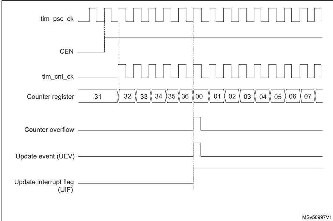 Timing diagram for internal clock divided by 1. It shows the relationship between tim_psc_ck, CEN, tim_cnt_ck, Counter register values (31 to 07), Counter overflow, Update event (UEV), and Update interrupt flag (UIF).