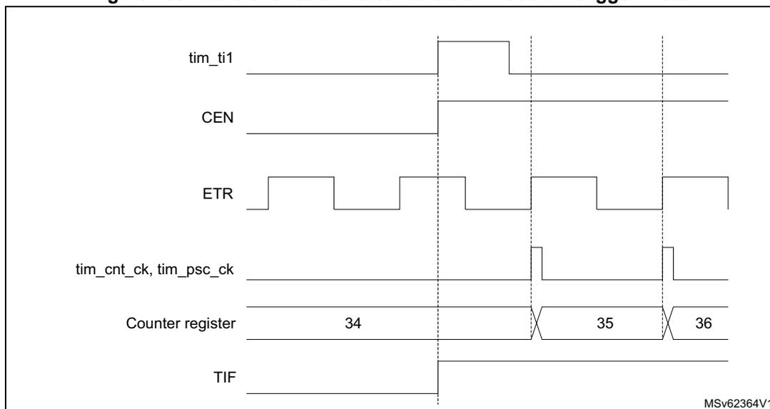 Timing diagram for Figure 458 showing signals tim_ti1, CEN, ETR, tim_cnt_ck, tim_psc_ck, Counter register, and TIF over time. The counter register values 34, 35, and 36 are shown. MSV62364V1