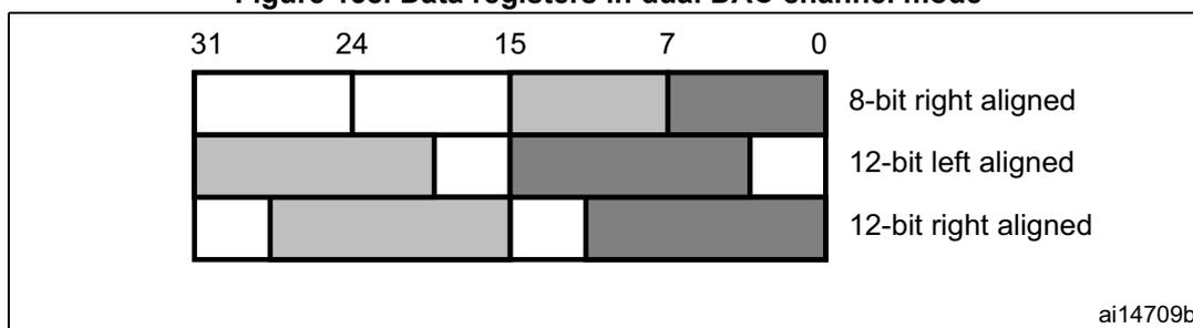 Diagram showing the data registers in dual DAC channel mode. It illustrates three alignment options: 8-bit right aligned, 12-bit left aligned, and 12-bit right aligned. The diagram shows a 32-bit register divided into four 8-bit segments (31-24, 24-15, 15-7, 7-0). The 8-bit right aligned mode uses the 7-0 and 15-8 segments. The 12-bit left aligned mode uses the 31-20 and 11-0 segments. The 12-bit right aligned mode uses the 27-16 and 11-0 segments.
