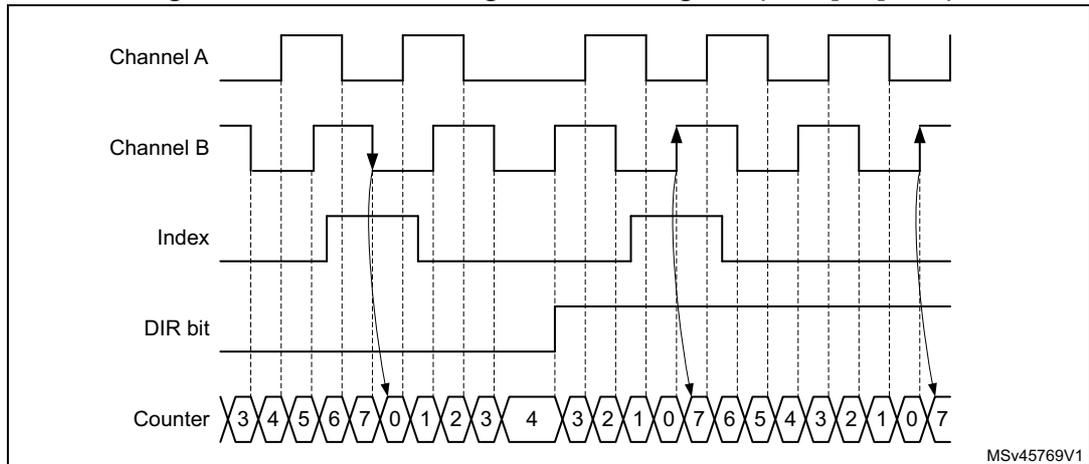 Timing diagram for Figure 442 showing counter reading with index ungated. The diagram displays five waveforms: Channel A, Channel B, Index, DIR bit, and Counter. Channel A and B are square waves. The Index signal is a pulse that goes high when Channel A is high and Channel B is low. The DIR bit is a constant high level. The Counter shows a sequence of values: 3, 4, 5, 6, 7, 0, 1, 2, 3, 4, 3, 2, 1, 0, 7, 6, 5, 4, 3, 2, 1, 0, 7. Arrows indicate the transitions of Channel A and B that correspond to the counter increments and decrements. The diagram is labeled MSv45769V1.