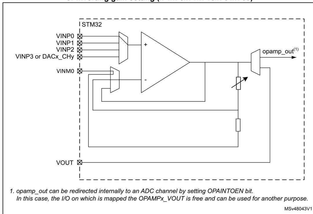 Schematic diagram of the OPAMP in PGA mode. The diagram shows an STM32 microcontroller connected to an operational amplifier. The non-inverting input (+) is connected to a multiplexer that selects between VINP0, VINP1, VINP2, and VINP3 or DACx_CHy. The inverting input (-) is connected to a feedback network consisting of a resistor and a switchable gain network. The output is labeled opamp_out(1). The diagram is enclosed in a dashed box labeled 'STM32'.
