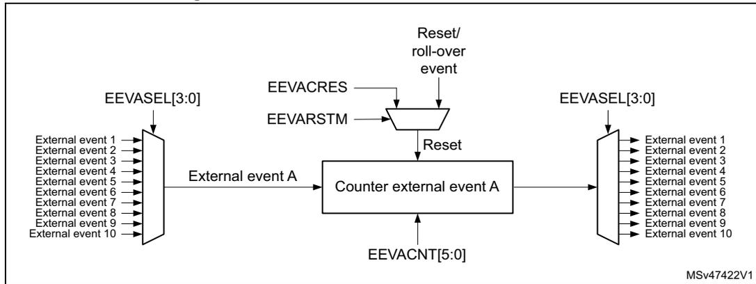 Block diagram of the external event counter for channel A. It shows 10 external events (1-10) being multiplexed by EEVASEL[3:0] to produce 'External event A'. This signal enters a 'Counter external event A' block. The counter is controlled by EEVACNT[5:0], EEVARSTM, and EEVACRES. A 'Reset/roll-over event' is also input to the counter. The counter output is multiplexed back to the 10 external events by another EEVASEL[3:0] block. Reference MSV47422V1.
