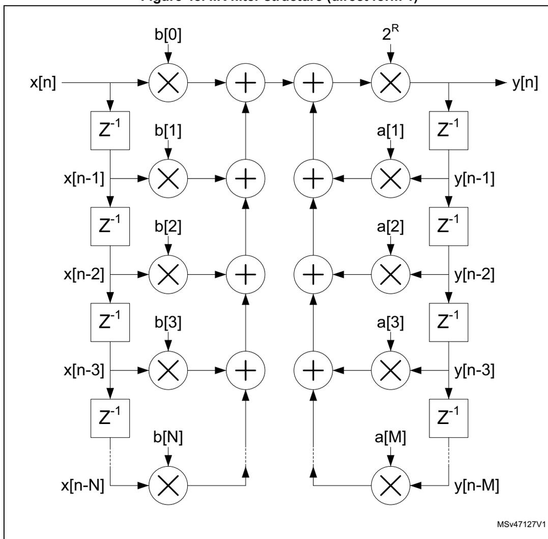 Block diagram of an IIR filter structure in direct form 1. The input x[n] enters from the left and is delayed by a chain of Z^-1 blocks to produce x[n-1] through x[n-N]. Each delayed input is multiplied by a coefficient b[i]. Simultaneously, the output y[n] is fed back through a chain of Z^-1 blocks to produce y[n-1] through y[n-M], which are multiplied by coefficients a[i]. The results of the b[i] multiplications are summed together, and the results of the a[i] multiplications are summed together. These two sums are then added, and the final result is scaled by a gain of 2^R to produce the output y[n].