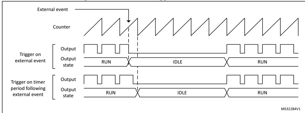 Timing diagram showing burst mode trigger on external event. The diagram illustrates the relationship between an external event, a counter, and output states (RUN, IDLE) for two trigger sources: 'Trigger on external event' and 'Trigger on timer period following external event'. The counter is shown as a sawtooth waveform. The 'Trigger on external event' output is shown as a pulse train that goes high when the counter is in the RUN state and low when it is in the IDLE state. The 'Trigger on timer period following external event' output is shown as a pulse train that goes high when the counter is in the RUN state and low when it is in the IDLE state. The diagram shows that the counter is reset by the external event, and the output states are updated accordingly. The diagram is labeled MS32284V1.
